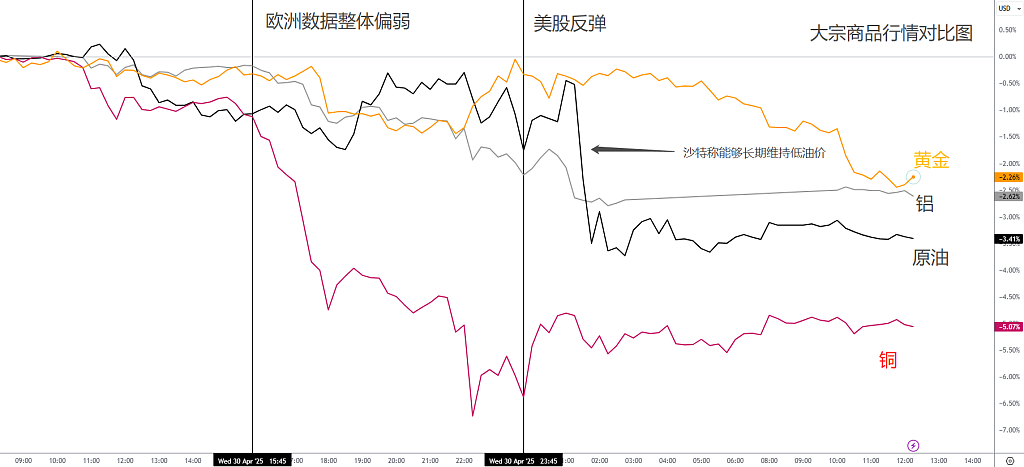 极差数据挡不住科技狂潮！微软Meta财报大涨，金价失守3270！ - 7