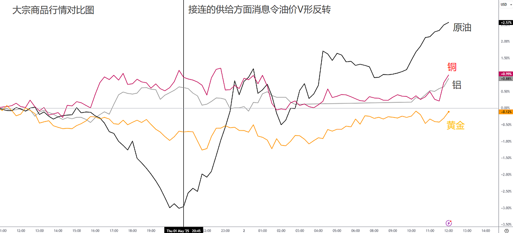 中国放出谈判信号,全球股市齐飞!日元、原油走势惊人反转! - 3