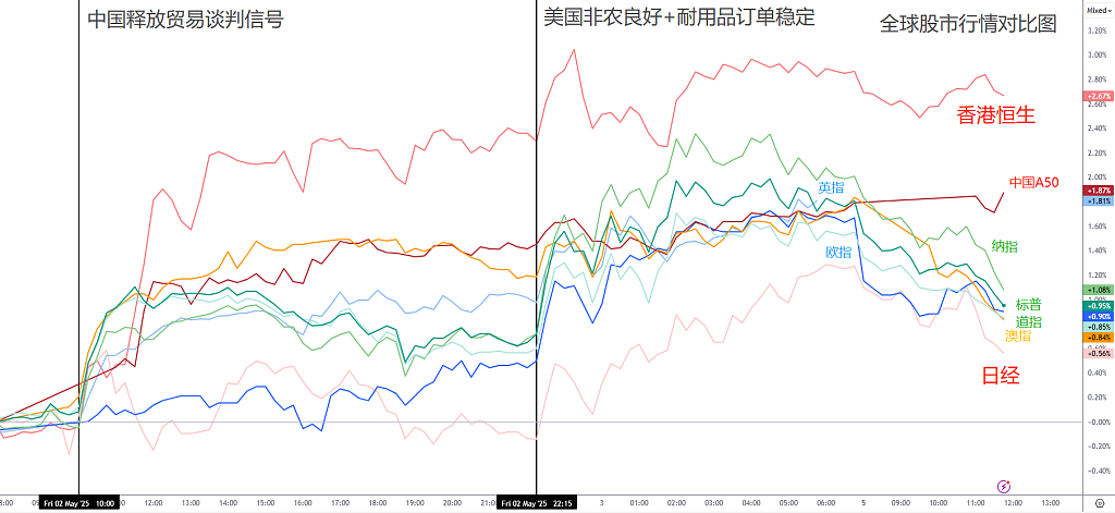非农强劲超预期，美股新高再破！中国股债汇齐涨，汇率半年首破中间价！ - 1