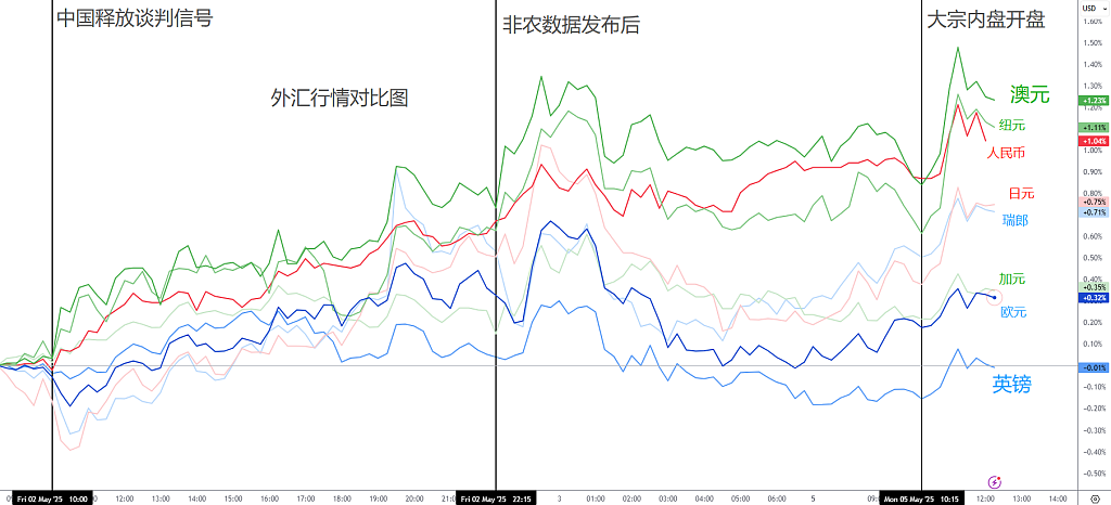 非农强劲超预期，美股新高再破！中国股债汇齐涨，汇率半年首破中间价！ - 2