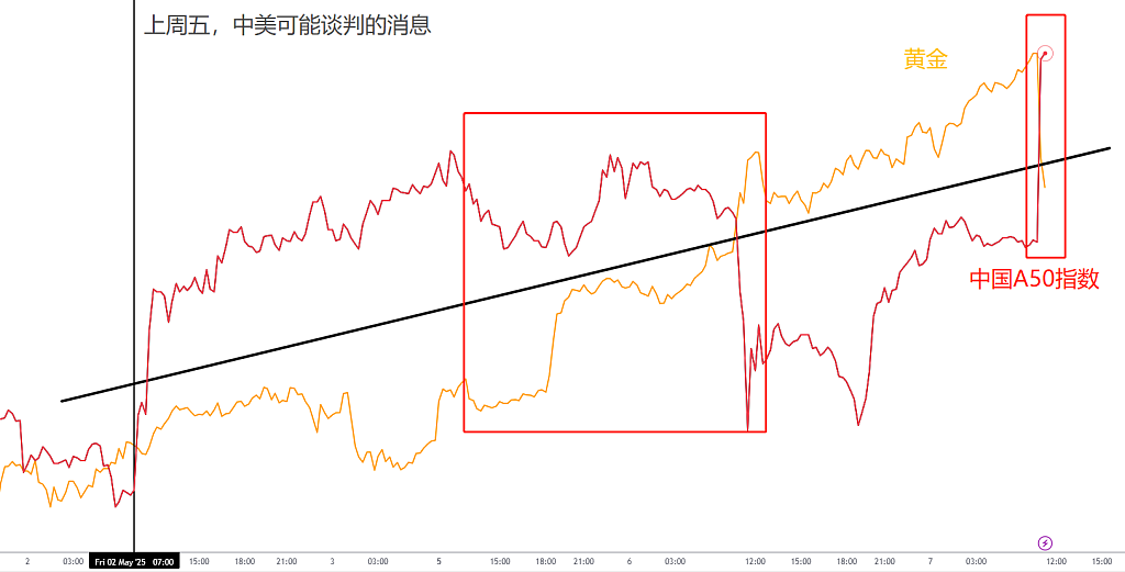 金融市场上演“三体运动”!中国降息难稳盘,金价成最大赢家! - 4