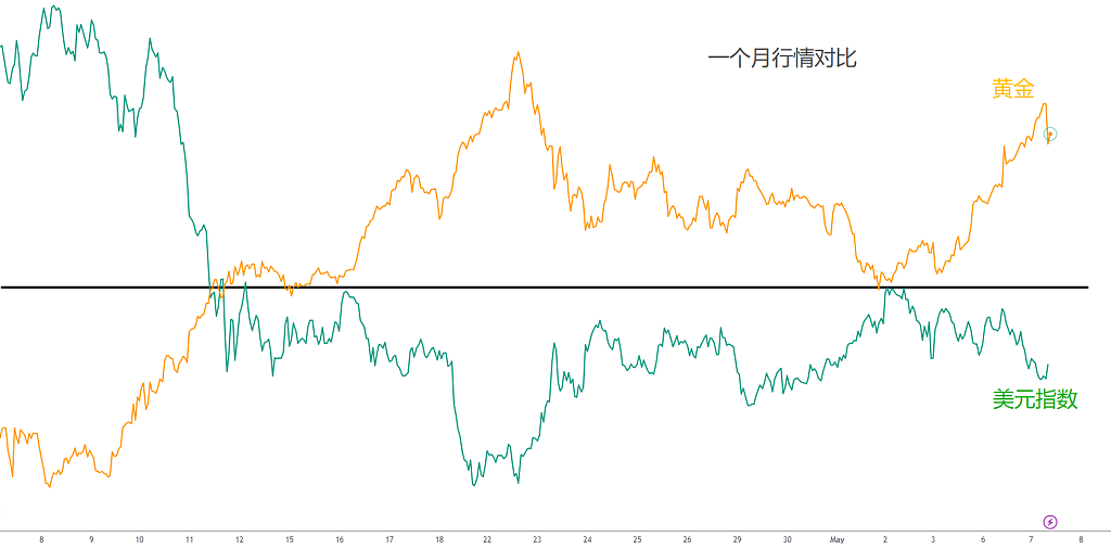 金融市场上演“三体运动”!中国降息难稳盘,金价成最大赢家! - 5