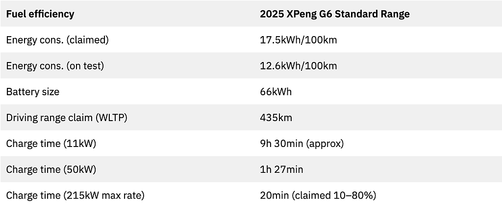 澳洲车市：2025款XPeng G6标准续航版测评（组图） - 4
