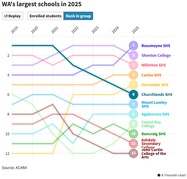 珀斯2025中小学排名出炉!华人名校问鼎榜首,Willetton SHS热度下降(组图) - 2