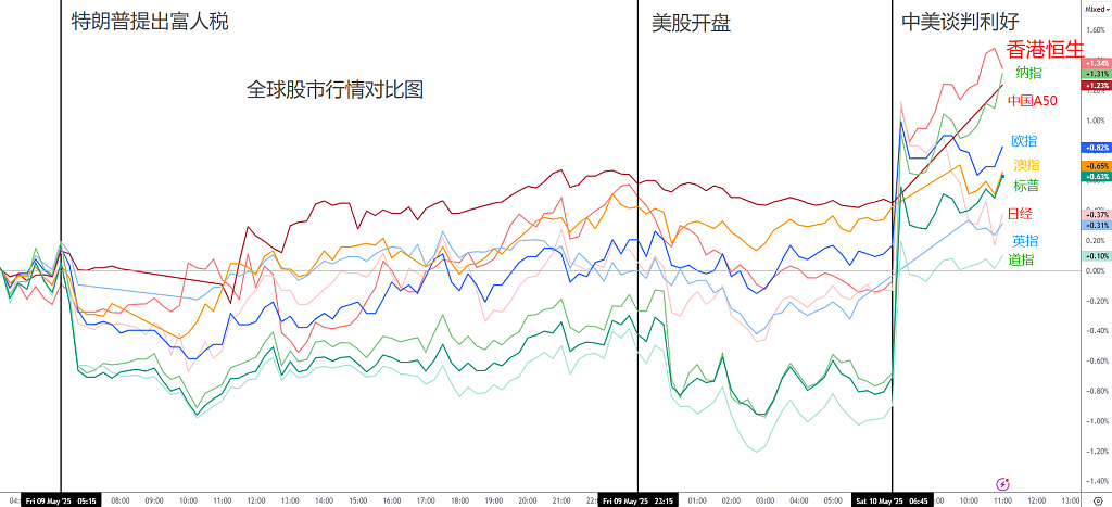 中美谈判利好引爆全球资产！特朗普弃关税？富人税成新战场！ - 1