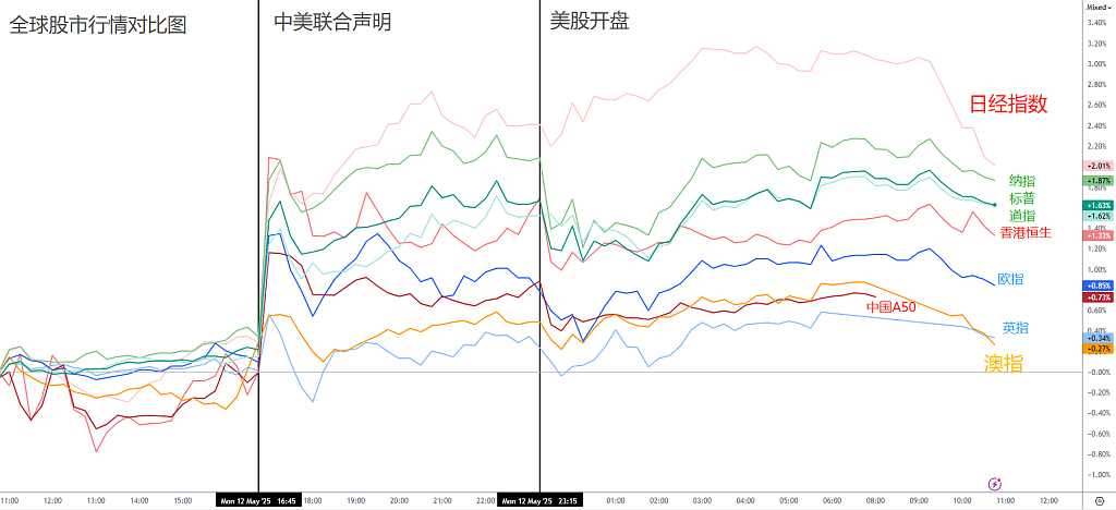 中美关税大跳水！从145%砍到10%，美港股火力全开！ - 2