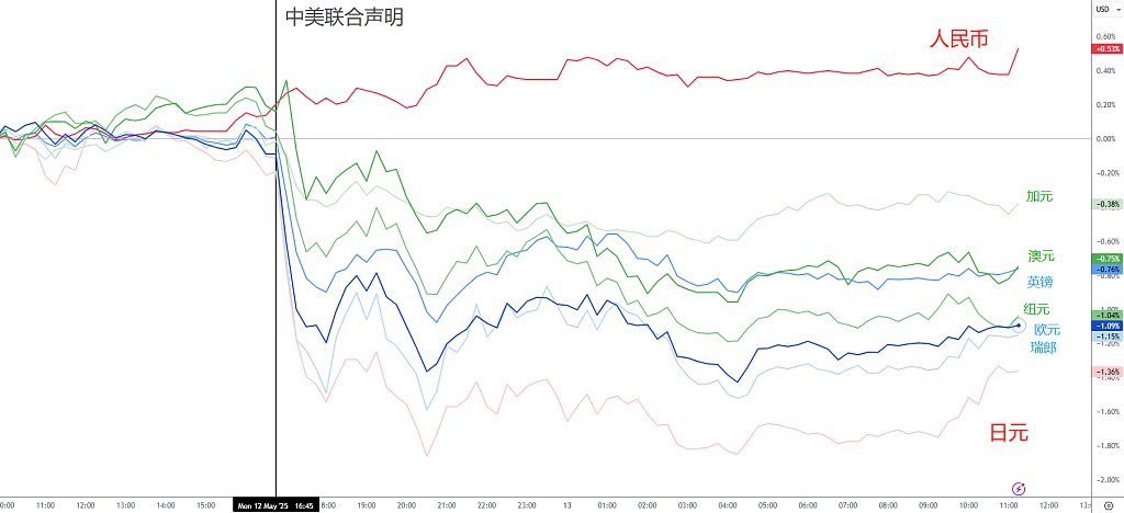 中美关税大跳水！从145%砍到10%，美港股火力全开！ - 3