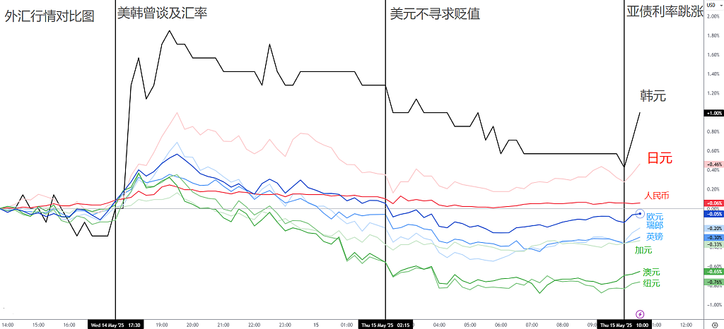 黄金跌破3200关口!韩元压制美元,美股靠科技苦撑,伊朗核谈油价暴跌! - 1