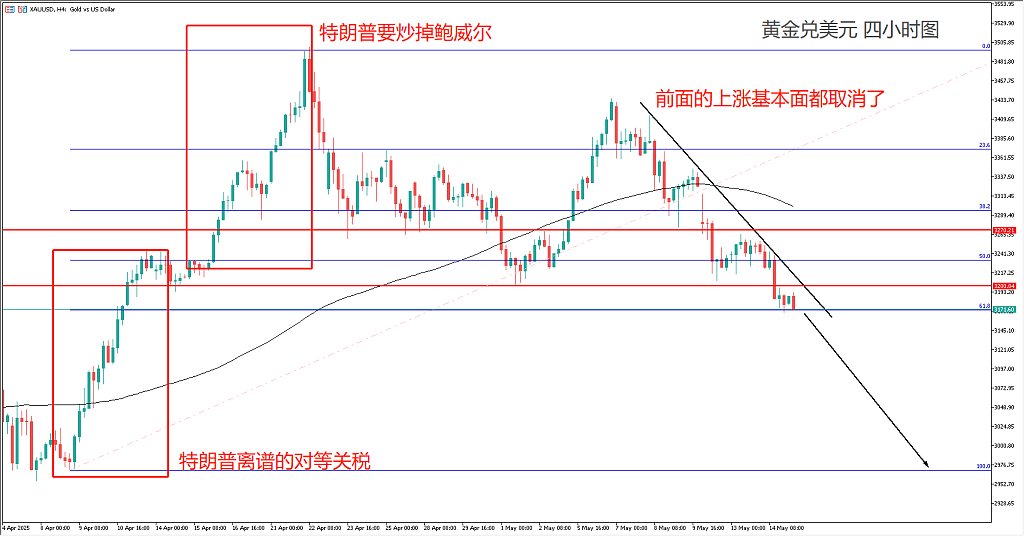 黄金跌破3200关口!韩元压制美元,美股靠科技苦撑,伊朗核谈油价暴跌! - 6