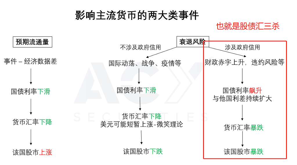 当美债不再“无风险”,美元将退出霸权?中美股市暴跌,黄金与日元触底反弹! - 1