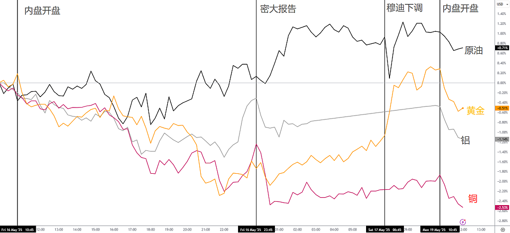 当美债不再“无风险”,美元将退出霸权?中美股市暴跌,黄金与日元触底反弹! - 4