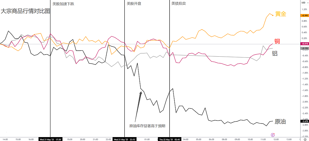 特朗普减税法案推进引发恐慌!日元与黄金避险,美股与美债暴跌! - 3