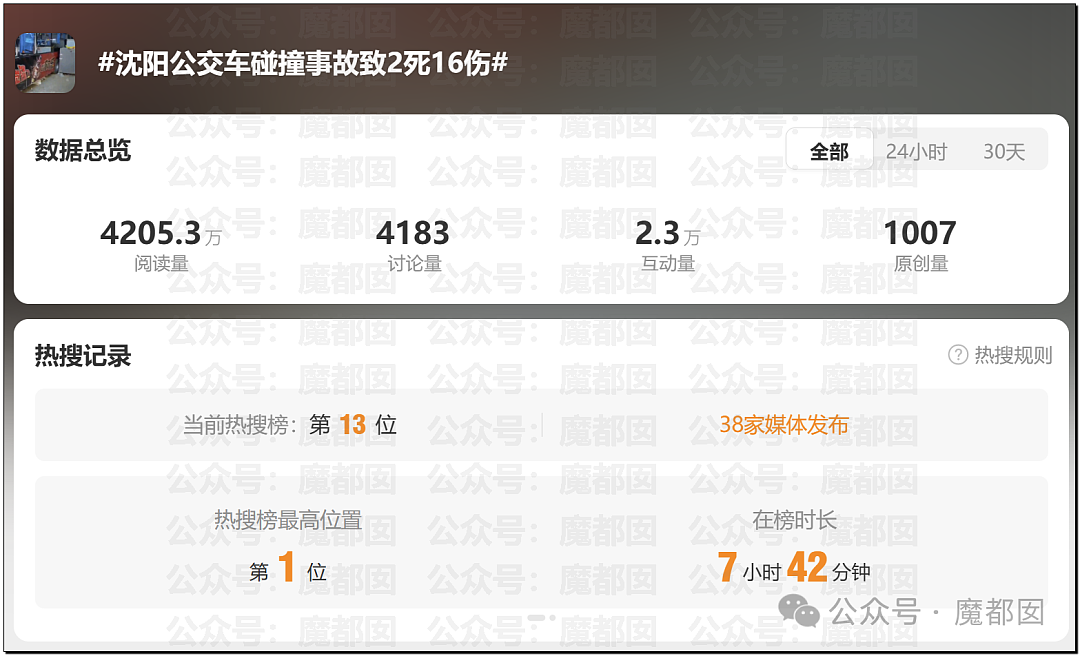 热搜第一！沈阳公交失控连撞多车，已致2死16伤！血腥场面惨不忍睹，目击者：太惨了，太惨了（视频/组图） - 1