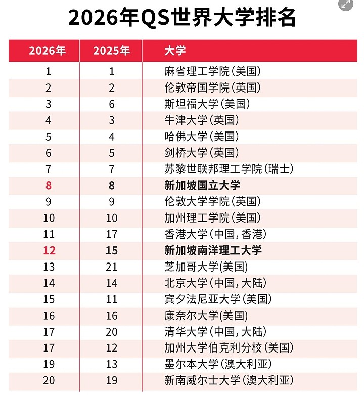 QS2026全球大学排行公布！澳洲9所大学全球前100（组图） - 1