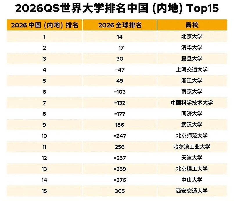QS2026全球大学排行公布！澳洲9所大学全球前100（组图） - 2