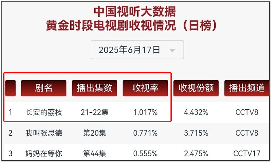 一片骂声!《长安的荔枝》坚持带那尔那茜宣传,收视率一路下跌(组图) - 18