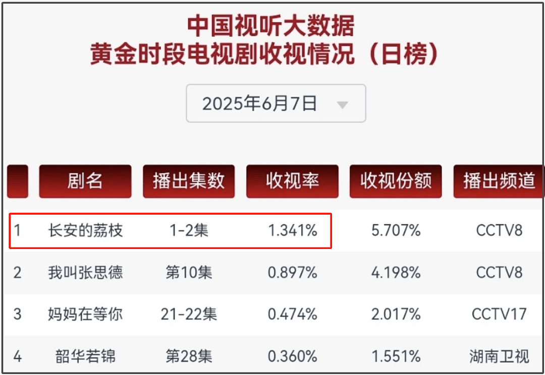 一片骂声!《长安的荔枝》坚持带那尔那茜宣传,收视率一路下跌(组图) - 17
