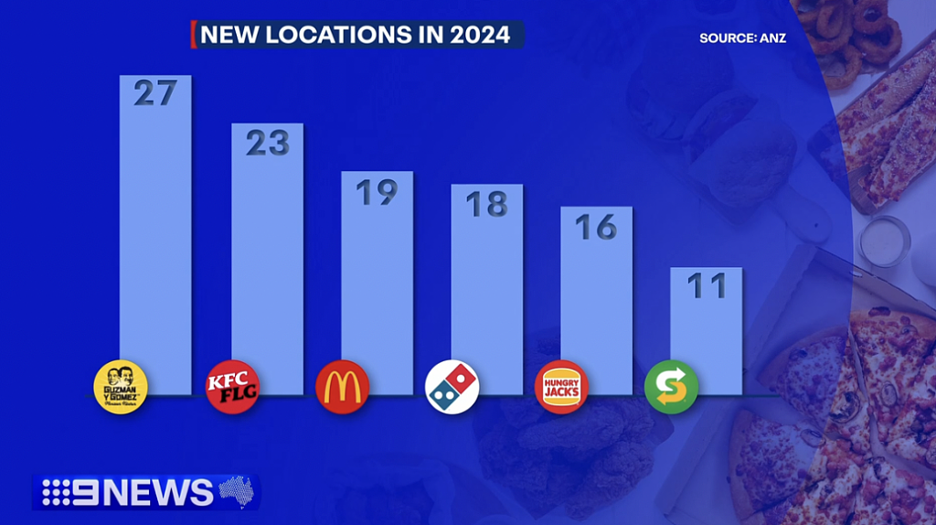 快餐热潮席卷澳洲:每五顿饭就有一顿外食,2030年门店或突破3万家(组图) - 3