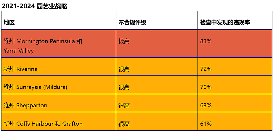 FWO 启动园艺行业重点问题地区专项检查，聚焦全国劳动法违规率最高区域（图） - 1