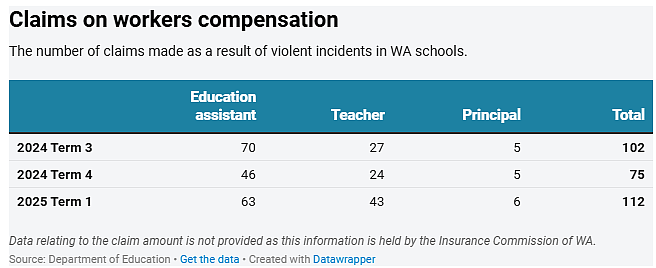 西澳学校暴力横行,一学期3877名学生停课,41人被开除(组图) - 3