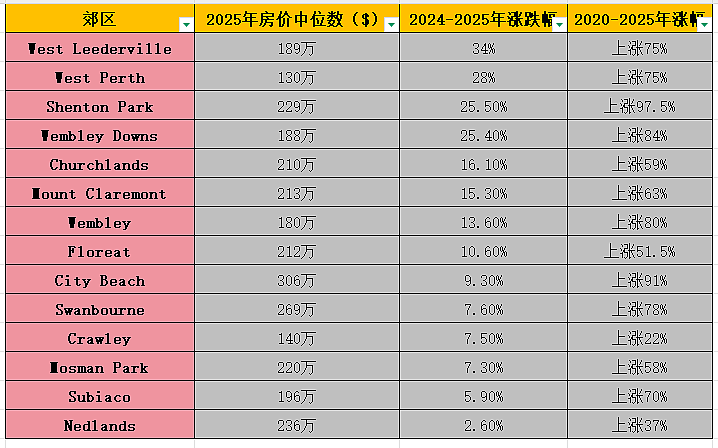 连富人区都撑不住!珀斯7个郊区房价下跌,Cottesloe贬值最多!(组图) - 3