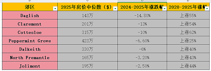 连富人区都撑不住!珀斯7个郊区房价下跌,Cottesloe贬值最多!(组图) - 2