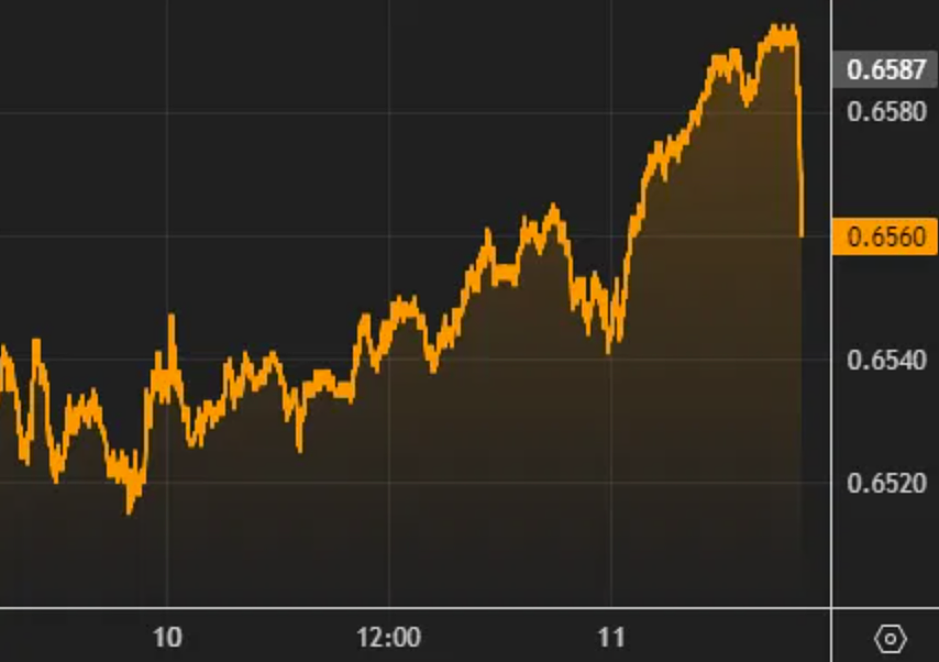 澳元汇率触及9个月高点！8月降息可能性高于80%（组图） - 2