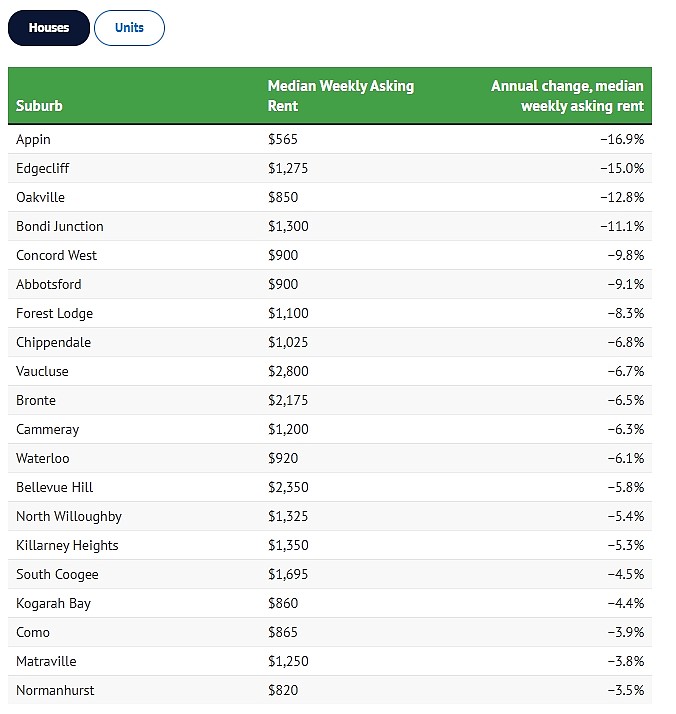 最高上涨41.3%！悉尼租金涨跌排行出炉，多个华人区上榜（组图） - 4