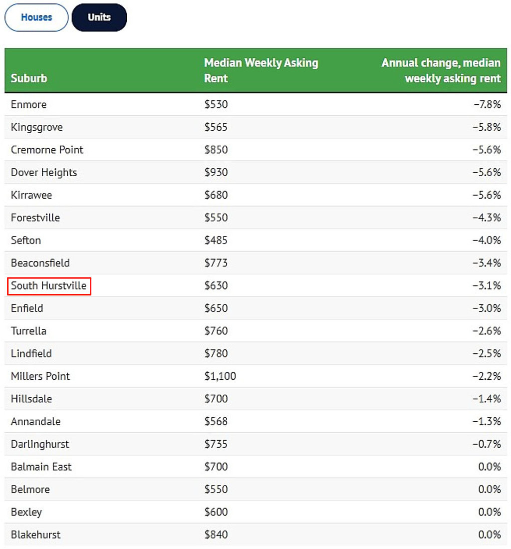 最高上涨41.3%！悉尼租金涨跌排行出炉，多个华人区上榜（组图） - 5