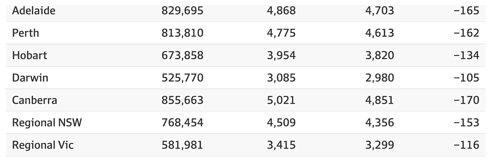 暴涨13%!澳洲房价可能达普通家庭年收入8.4倍(组图) - 3