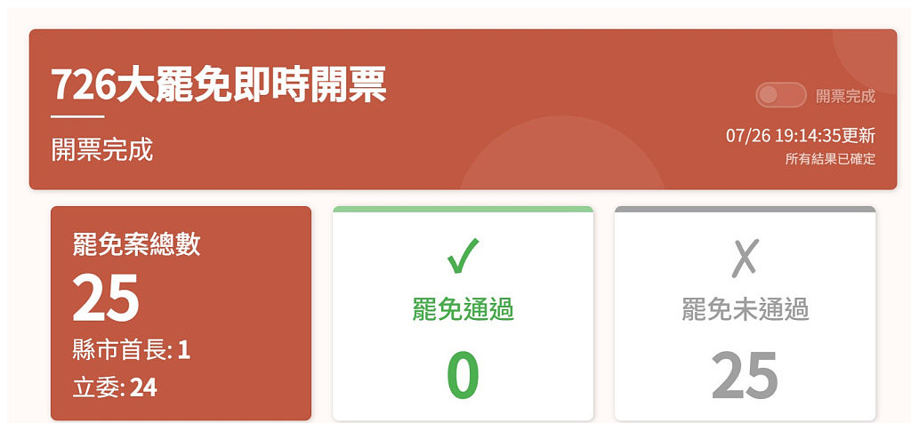 25:0!台湾大罢免大失败,赖清德发文呼吁尊重投票结果(组图) - 2