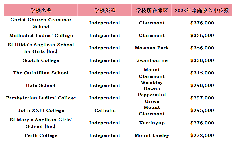 珀斯学校家长收入排行出炉，富二代们，都在这里！（组图） - 2