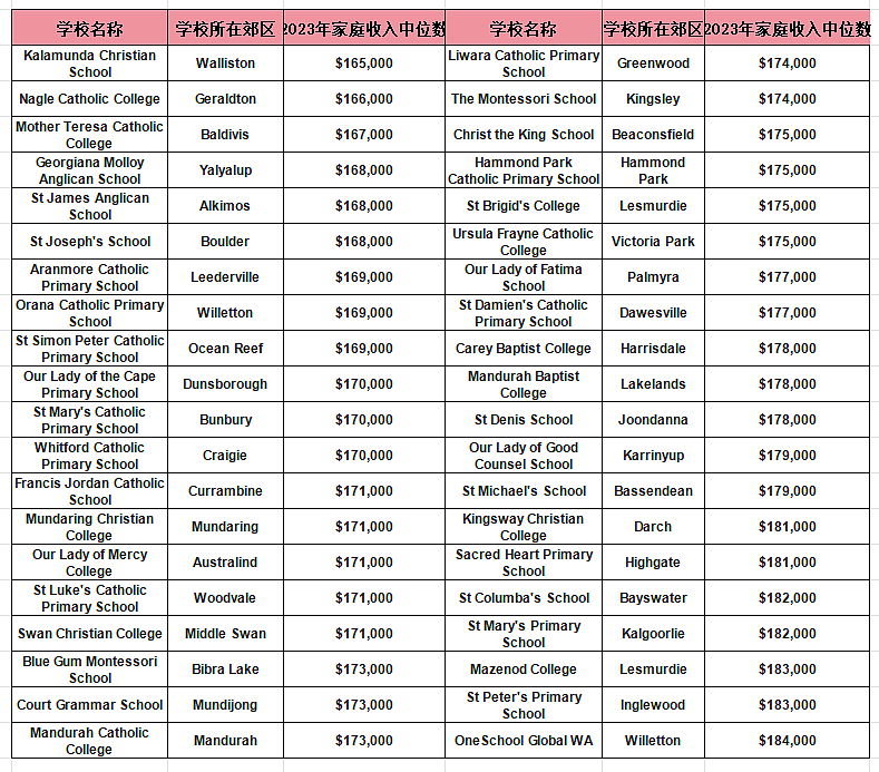 珀斯学校家长收入排行出炉，富二代们，都在这里！（组图） - 7
