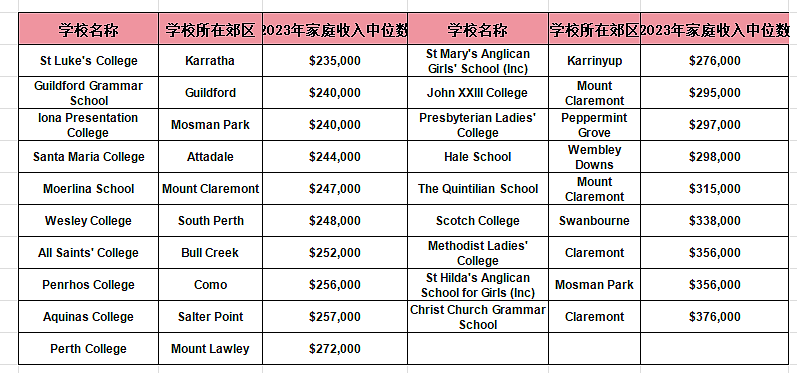 珀斯学校家长收入排行出炉，富二代们，都在这里！（组图） - 9