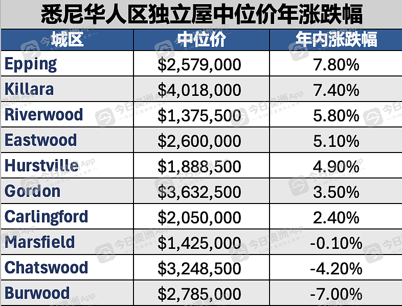 涨!悉墨华人区房价涨跌榜出炉!Eastwood / Box Hill冰火两重天(组图) - 3