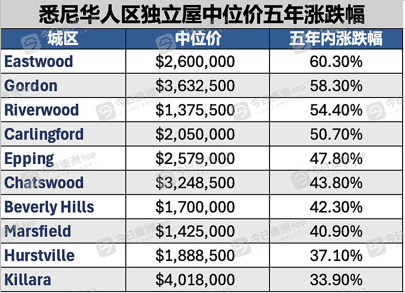 涨!悉墨华人区房价涨跌榜出炉!Eastwood / Box Hill冰火两重天(组图) - 4