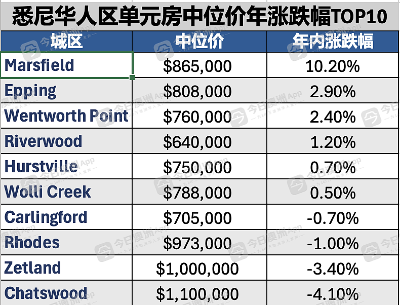 涨!悉墨华人区房价涨跌榜出炉!Eastwood / Box Hill冰火两重天(组图) - 5