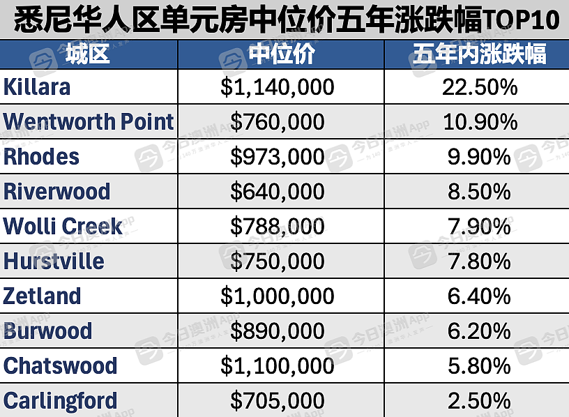 涨!悉墨华人区房价涨跌榜出炉!Eastwood / Box Hill冰火两重天(组图) - 6