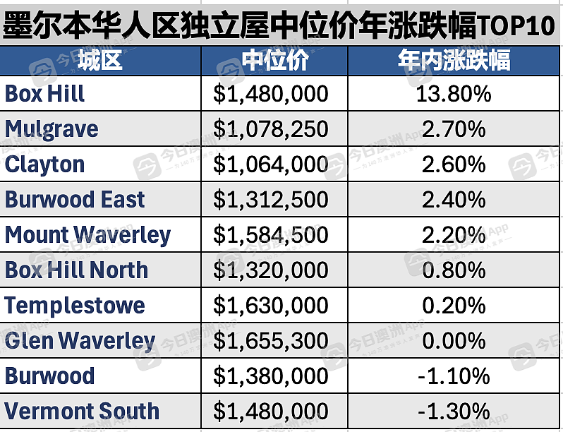 涨!悉墨华人区房价涨跌榜出炉!Eastwood / Box Hill冰火两重天(组图) - 7