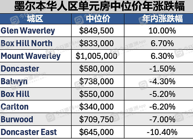涨!悉墨华人区房价涨跌榜出炉!Eastwood / Box Hill冰火两重天(组图) - 9