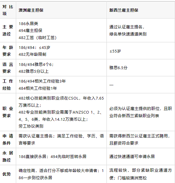 重磅！澳新将推“一证通两国”计划，中国人留学移民迎跨境新机遇！来看澳新移民政策最全对比，找到最适合你的途径！（组图） - 5