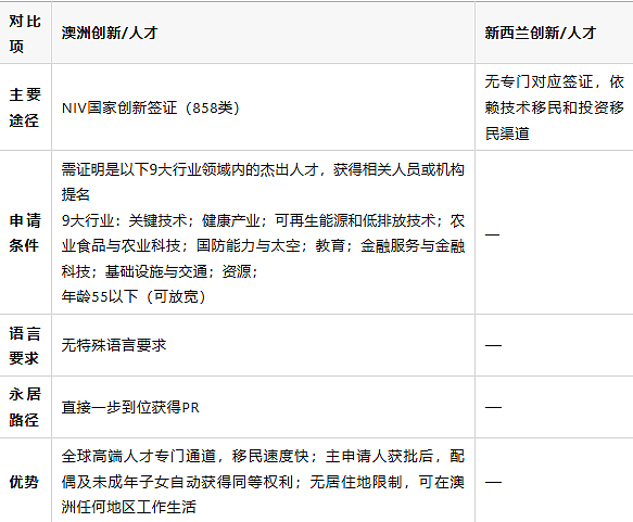 重磅！澳新将推“一证通两国”计划，中国人留学移民迎跨境新机遇！来看澳新移民政策最全对比，找到最适合你的途径！（组图） - 7