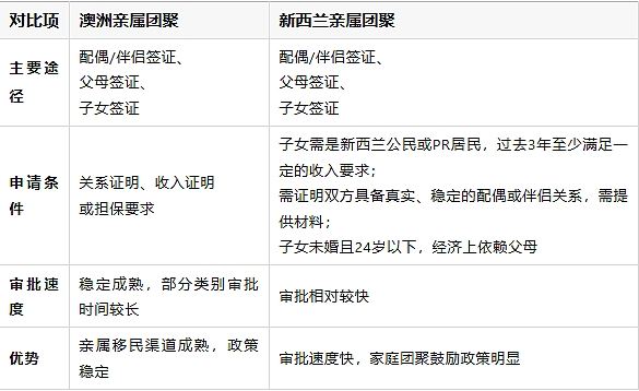 重磅！澳新将推“一证通两国”计划，中国人留学移民迎跨境新机遇！来看澳新移民政策最全对比，找到最适合你的途径！（组图） - 8