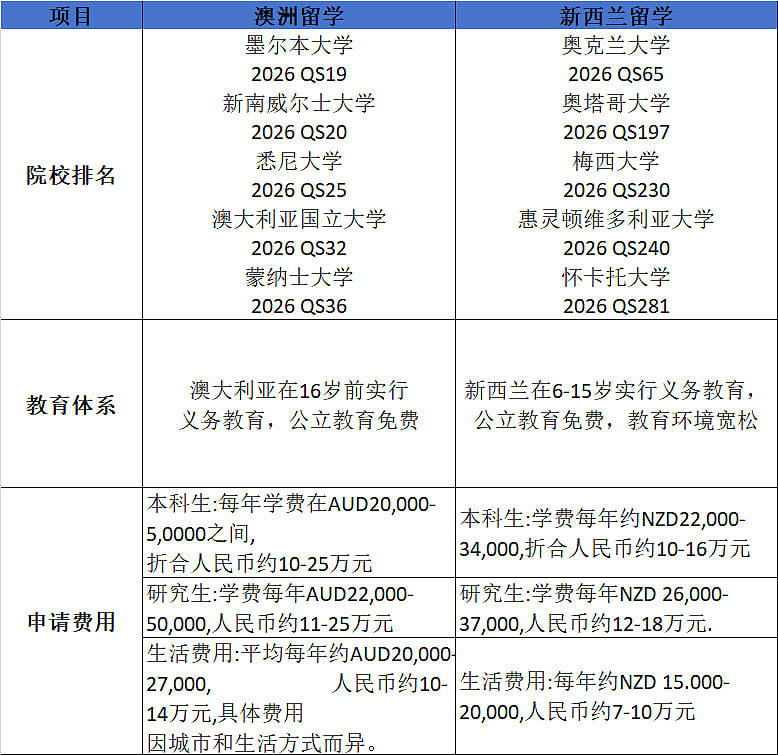 澳新 “一证通两国” 计划来袭！两国留学政策再对比，选对方向更省心（组图） - 1