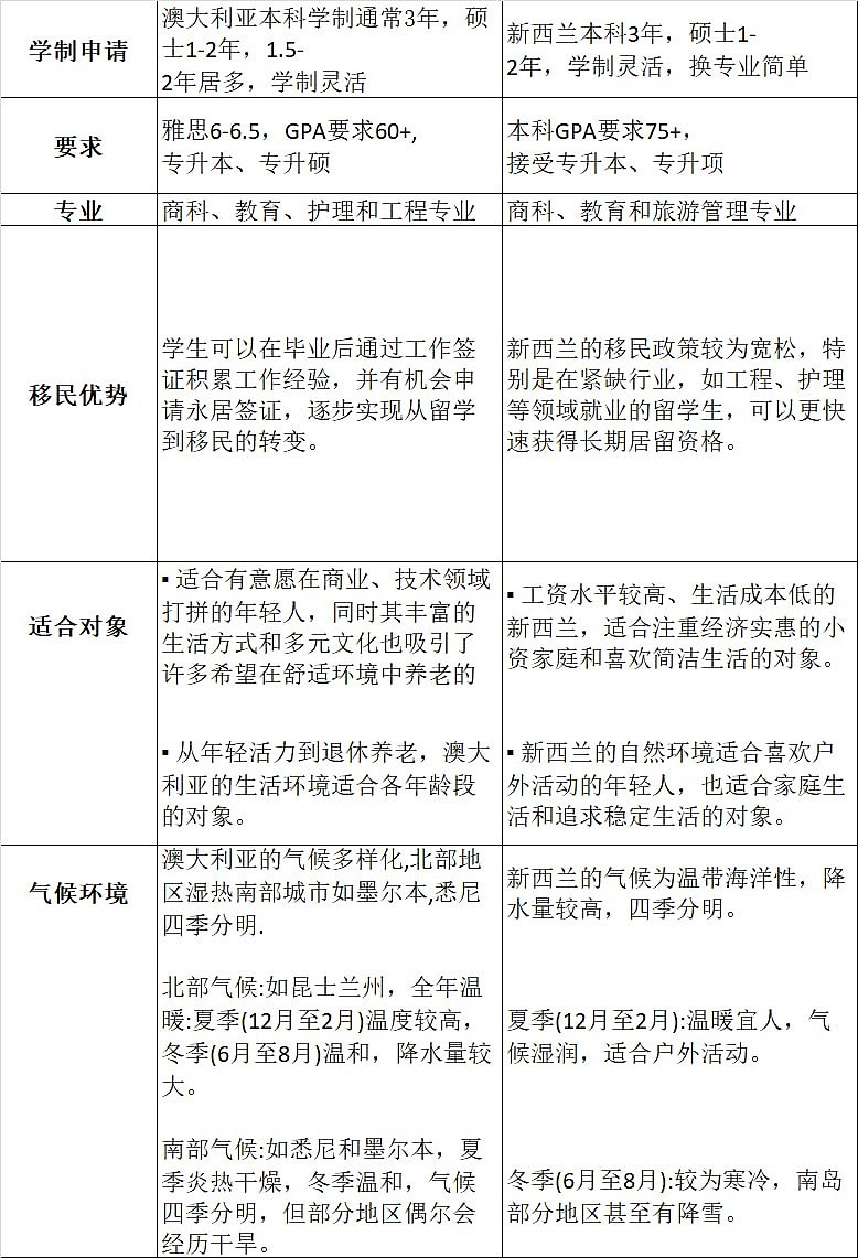澳新 “一证通两国” 计划来袭！两国留学政策再对比，选对方向更省心（组图） - 2