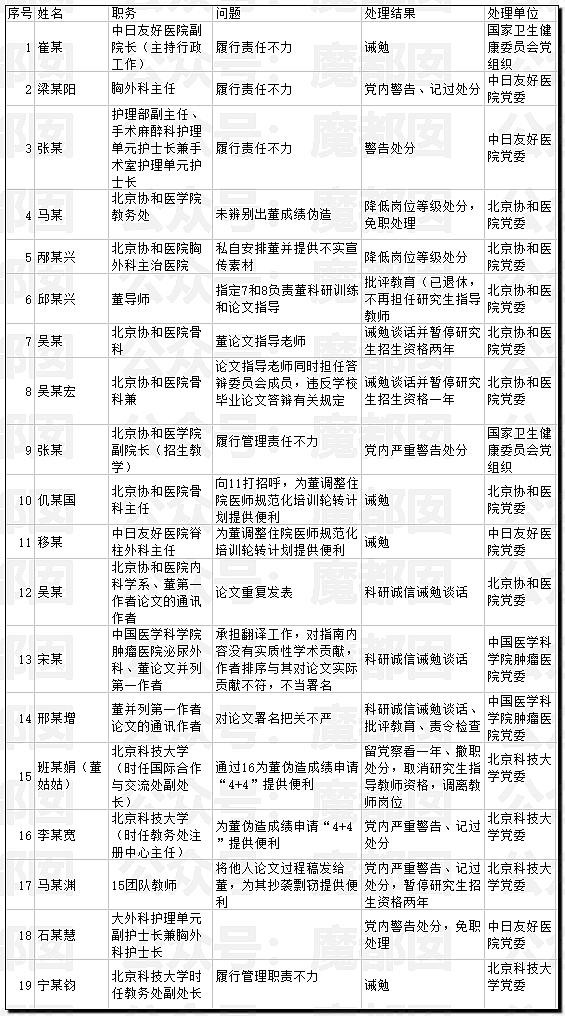 震撼!协和4+4最终通报:董袭莹一路走后门,成绩单造假论文抄袭,背后大人物曝光,19人被问责(组图) - 9