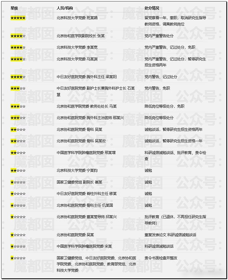 震撼!协和4+4最终通报:董袭莹一路走后门,成绩单造假论文抄袭,背后大人物曝光,19人被问责(组图) - 8