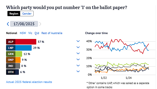 最新民调：工党支持率仍遥遥领先！华裔外长黄英贤力压四位部长，民调好感第一（组图） - 3