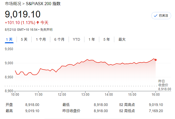 澳股突破9000点大关，再创历史新高！多板块涨势迅猛（组图） - 2
