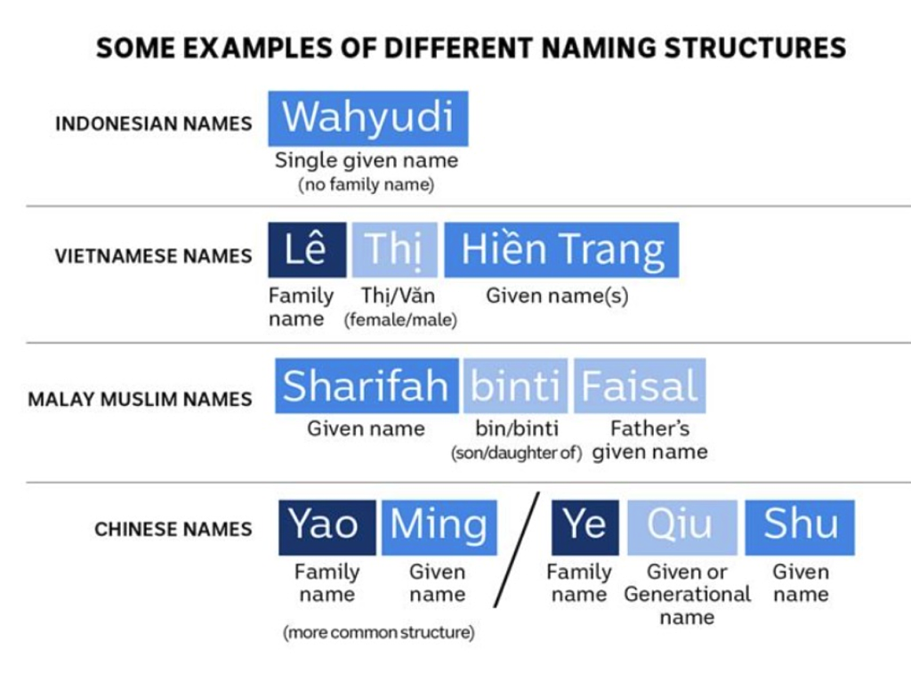 为适应澳洲身份系统，很多亚洲移民被迫改名…（组图） - 3